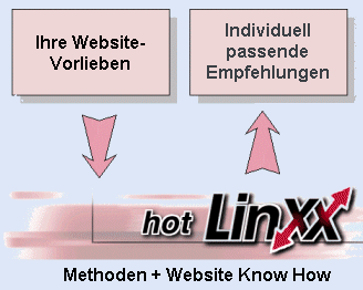 hotLinxx Überblick